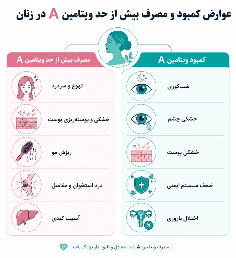 عوارض کمبود و مصرف بیش از حد ویتامین A در زنان