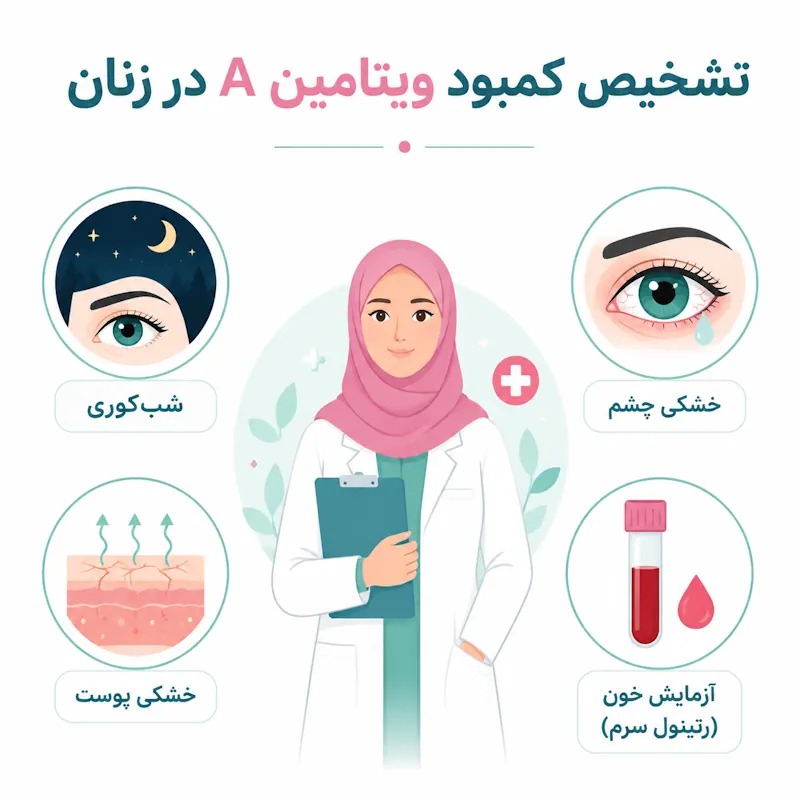 کمبود ویتامین A در زنان چگونه تشخیص داده می‌شود؟