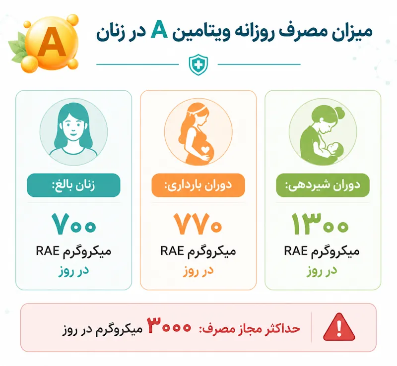 میزان مصرف ویتامین A در زنان چقدر است؟
